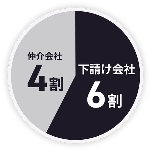 葬儀費用の配分グラフ